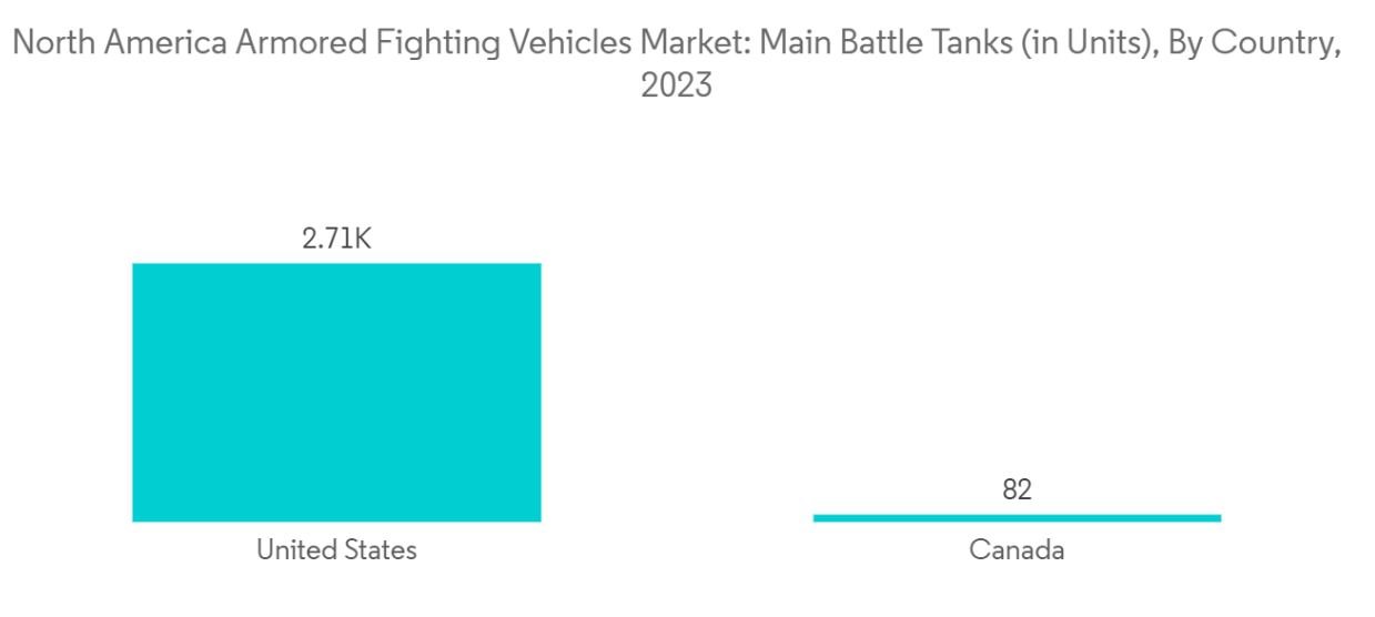 North America Armored Fighting Vehicles Market: Main Battle Tanks (in Units), By Country, 2023